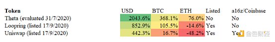 数据调查：「Coinbase效应」还是「Coinbase诅咒」？