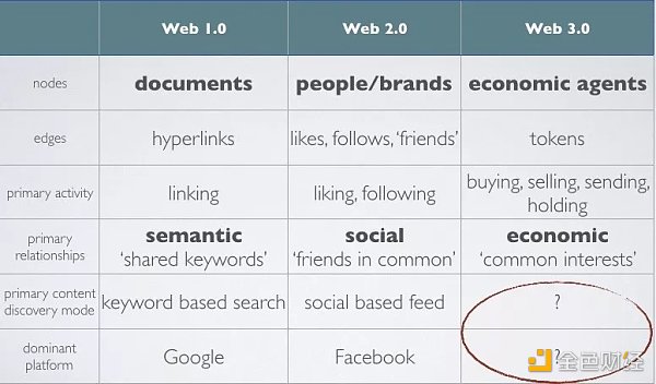 Web3.0学习笔记 （阅读推荐）：我们需要一个新「Google」