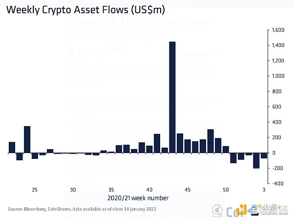 过去五周加密基金的资金流出额超5亿美元 BTC 现货交易量处于 6 个月以来最低水平