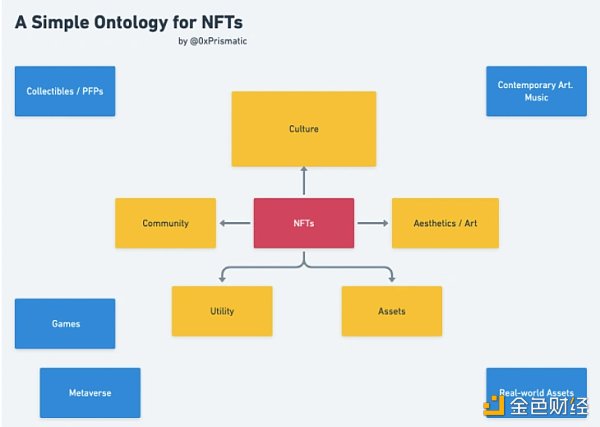 读懂NFT估值框架CACAU：从文化、美学 、社区 、资产和实用性切入