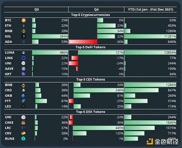 CoinGecko万字报告：全方位回顾2021年数字资产行业发展情况