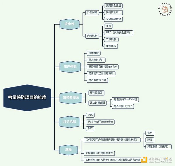 当我们聊跨链桥时我们在聊什么：跨链桥与不可能三角