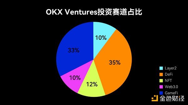 OKX Ventures 2021年度投资盘点：覆盖6大热点赛道 助力90%头部项目生态建设