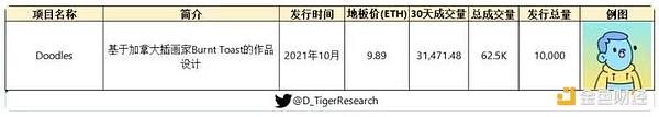 全景式解析NFT赛道的起源、发展与热门项目