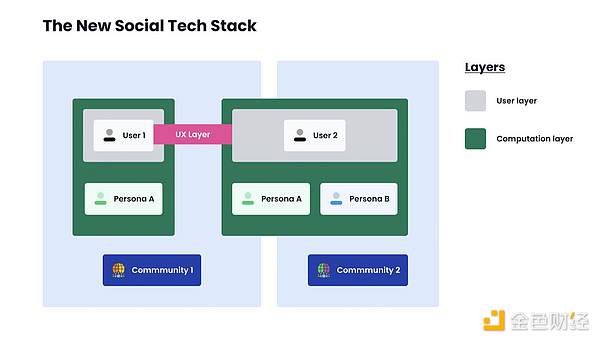 Web3时代的“新社交”该如何构建技术堆栈？