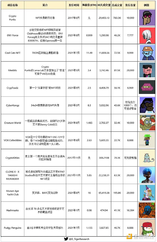 全景式解析NFT赛道的起源、发展与热门项目