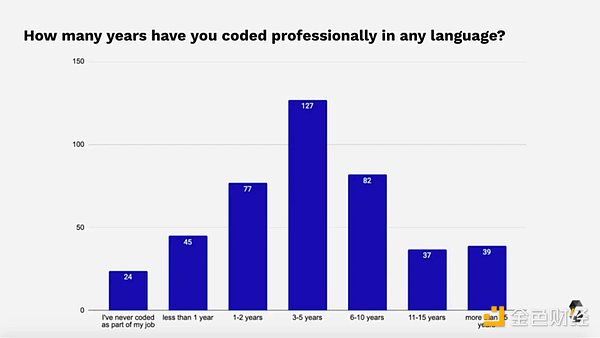 2021 年Solidity开发者报告：概览加密世界最庞大的开发者群体