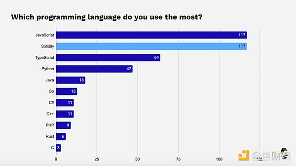 2021 年Solidity开发者报告：概览加密世界最庞大的开发者群体