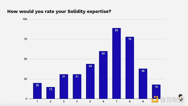 2021 年Solidity开发者报告：概览加密世界最庞大的开发者群体