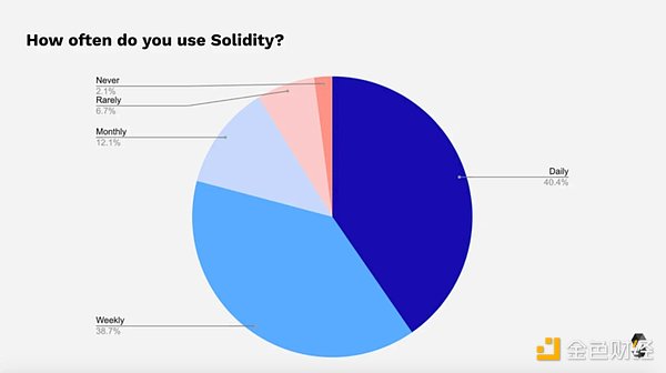 2021 年Solidity开发者报告：概览加密世界最庞大的开发者群体