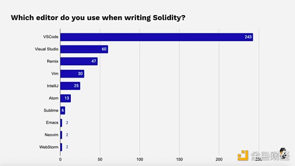 2021 年Solidity开发者报告：概览加密世界最庞大的开发者群体
