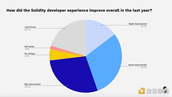 2021 年Solidity开发者报告：概览加密世界最庞大的开发者群体
