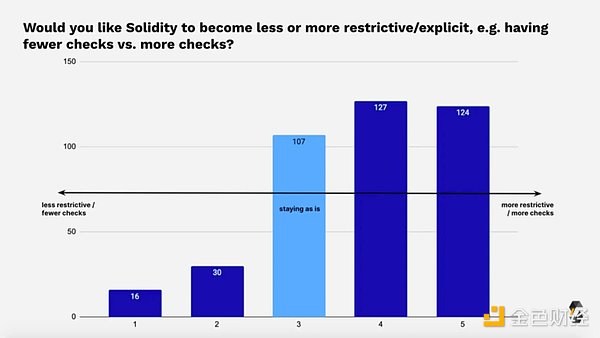 2021 年Solidity开发者报告：概览加密世界最庞大的开发者群体