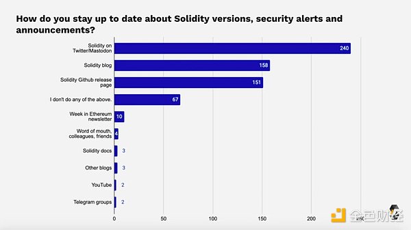 2021 年Solidity开发者报告：概览加密世界最庞大的开发者群体