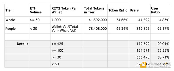 速览 OpenSea 新晋挑战者 X2Y2：上架 NFT 解决供需问题