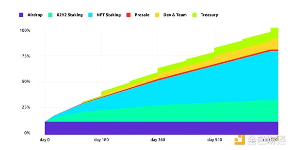 速览 OpenSea 新晋挑战者 X2Y2：上架 NFT 解决供需问题