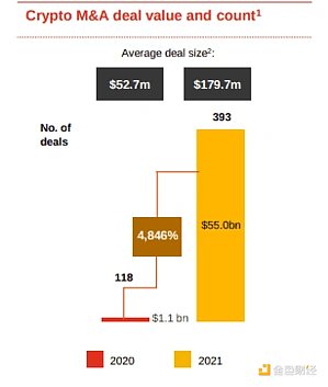 普华永道报告：2021年加密货币并购交易额飙升近5000%