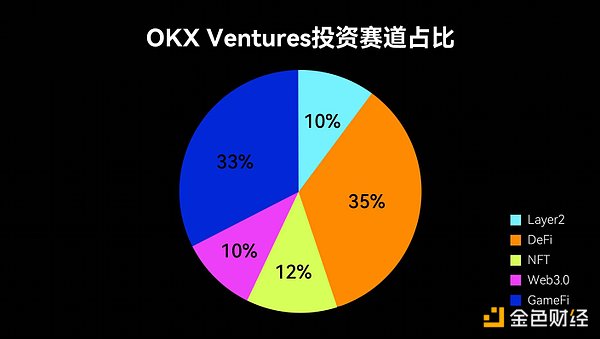 欧易OKX Ventures | 2022行业发展潜力股在哪里?