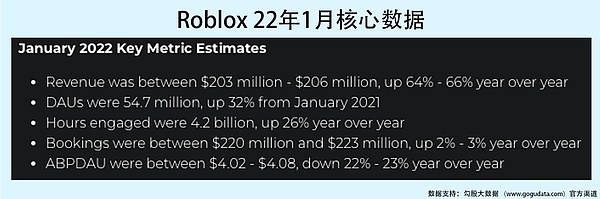 Roblox跳水15% 市场谈元宇宙色变？