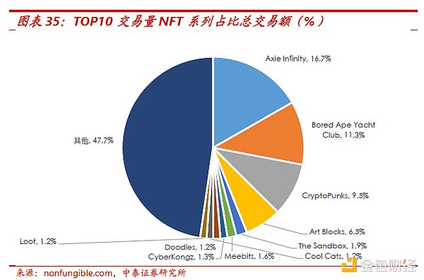 一切皆可NFT 这是一个新的泡沫么？