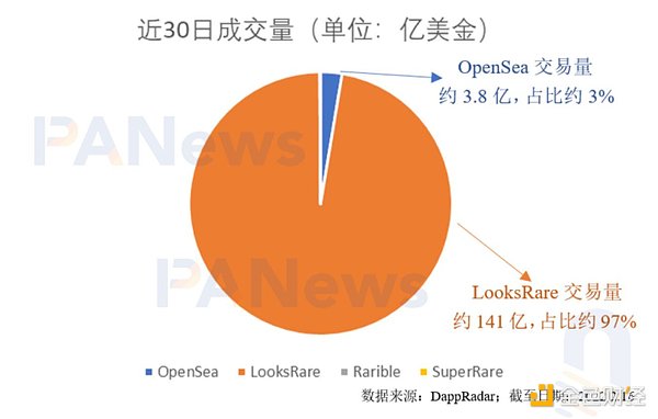 深度分析NFT交易市场经济模型演变 让利社区成趋势