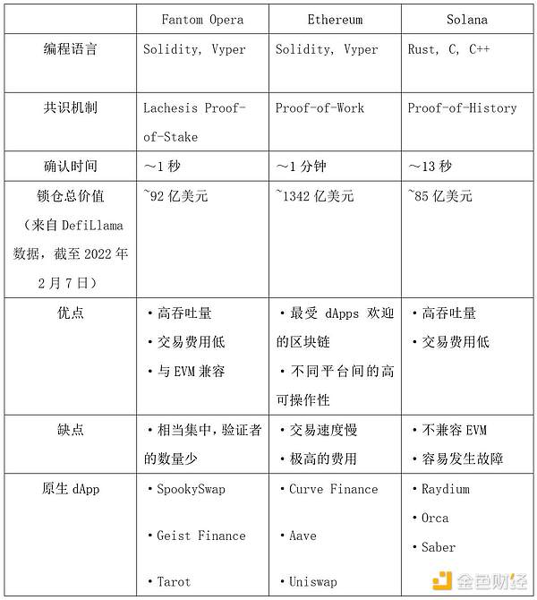 全面解析Fantom：运作机制、代币场景与生态现状