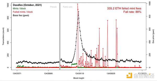 如何解决 NFT Drop 引发的 gas 费战争和不公平竞争问题？