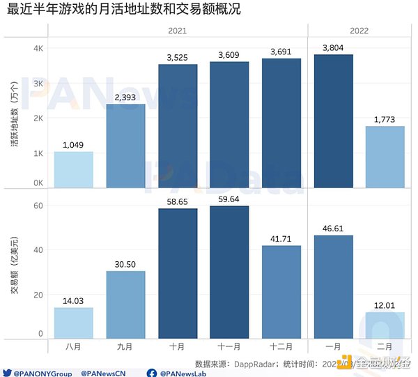 GameFi开年显疲态：月交易额跌破50亿美元 NFT预期收益率跌至44%