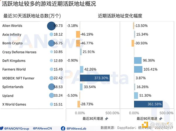 GameFi开年显疲态：月交易额跌破50亿美元 NFT预期收益率跌至44%