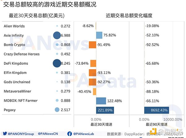 GameFi开年显疲态：月交易额跌破50亿美元 NFT预期收益率跌至44%