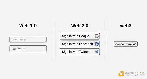 Web 3.0不可或缺的核心组件：身份管理 下一个千亿市场？（一）