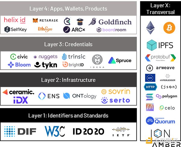 Web 3.0不可或缺的核心组件：身份管理 下一个千亿市场？（一）