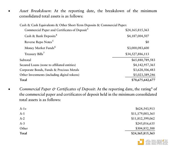 详解Tether季度储备报告：总资产为786.7亿美元，与数字代币相关的负债约为785.3亿美元