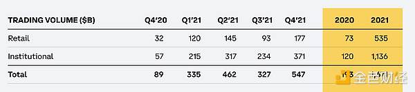 Coinbase公布21年Q4财报：收入创新高并达到24.9亿美元 月活用户达1140万