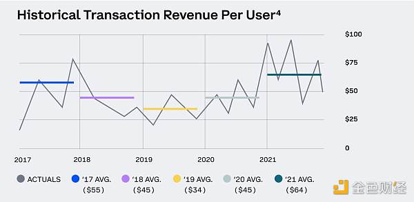Coinbase公布21年Q4财报：收入创新高并达到24.9亿美元 月活用户达1140万