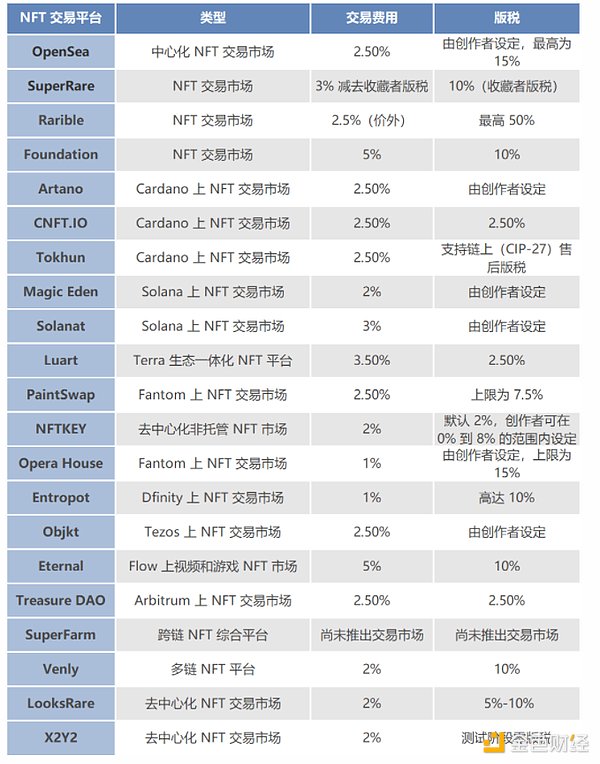 NFT 交易市场大盘点 ：谁是 OpenSea 有力竞争者？