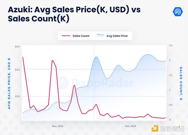 数据剖析Azuki：NFT的价值逻辑是这样