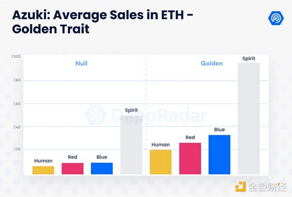 数据剖析Azuki：NFT的价值逻辑是这样