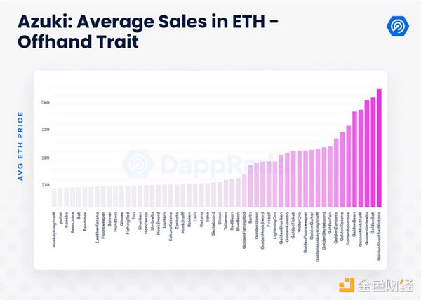 数据剖析Azuki：NFT的价值逻辑是这样