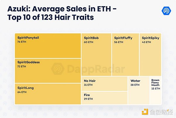 数据剖析Azuki：NFT的价值逻辑是这样
