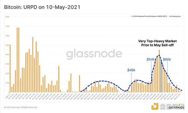 Glassnode：顶级买家几乎「投降」，比特币HODLer主导市场