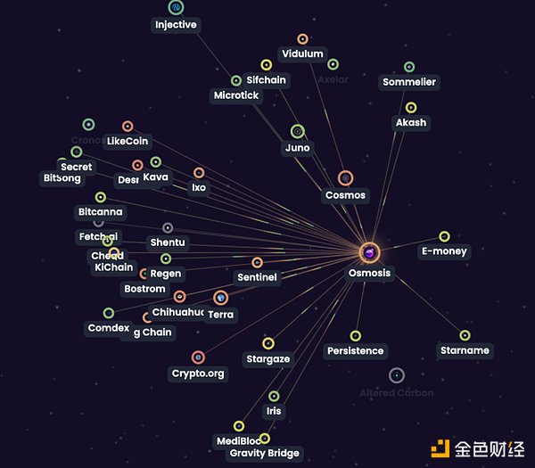 COSMOS关中经略：资金、APY、链上活跃