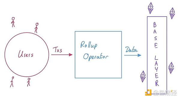 从第一原理理解Rollup经济学