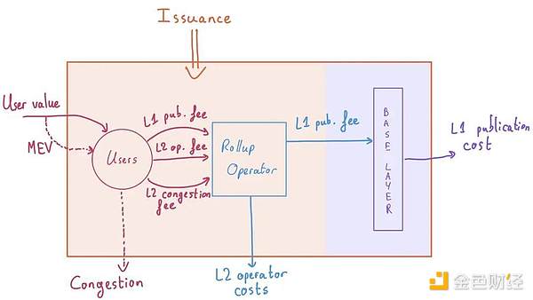 从第一原理理解Rollup经济学