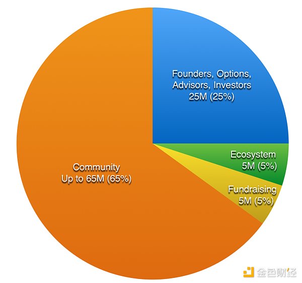 头部DEX的代币经济你真的懂了吗？