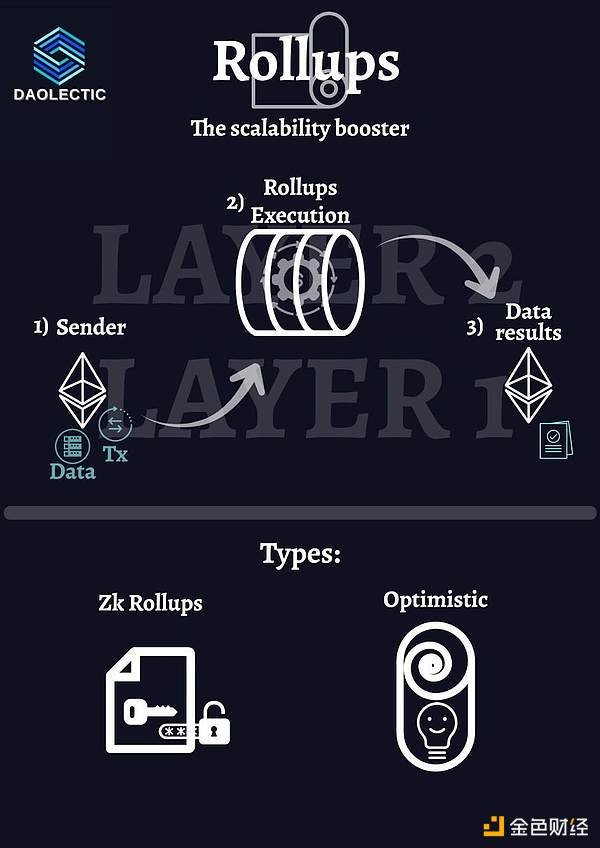 一文读懂以太坊 Layer 2 解决方案：ZK Rollup、Optimistic rollup、Validium、Plasma