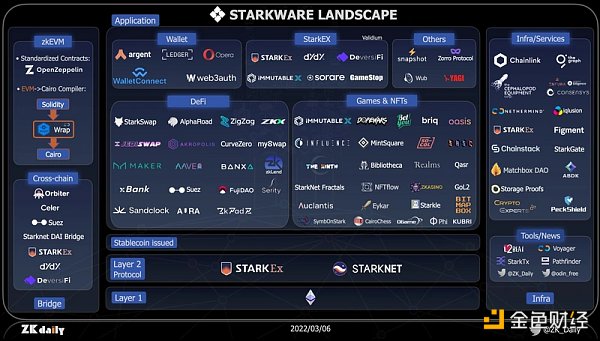 纵览StarkWare生态：StarkNet上近40个项目大盘点