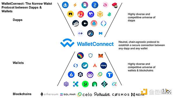 详解WalletConnect：钱包和 Dapps 之间的窄腰协议