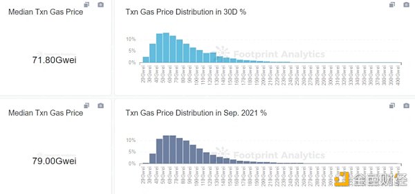 一文详解以太坊伦敦升级后Gas费的数据变化