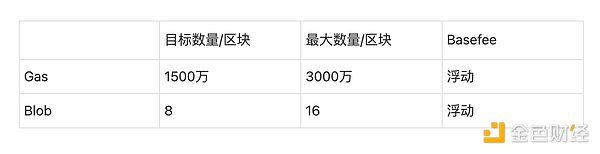 热度飙升的EIP-4844究竟是什么 ？V神亲自详细解答